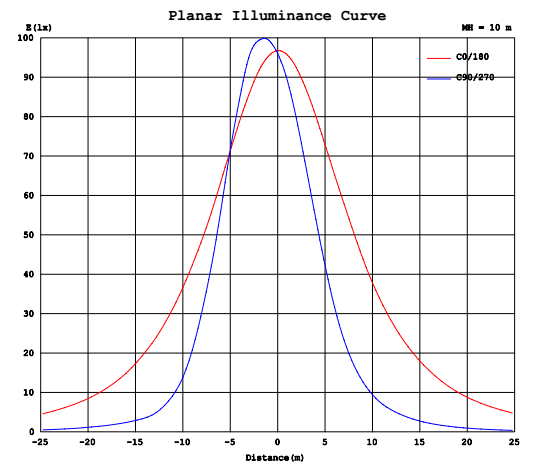 High Lumen Outdoor LED Street Lights 200W Input Voltage AC 100 - 277V 50 / 60Hz