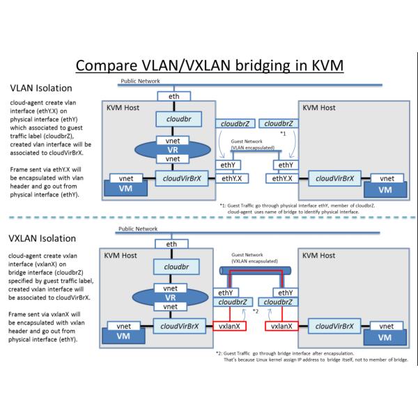 Заголовок ищейки VXLAN сети Http маклера пакета сети обнажая препровождение VXLAN