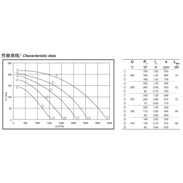 fã centrífugo dianteiro de 355mm com o motor de C.A. trifásico de 8 Polos para a ventilação