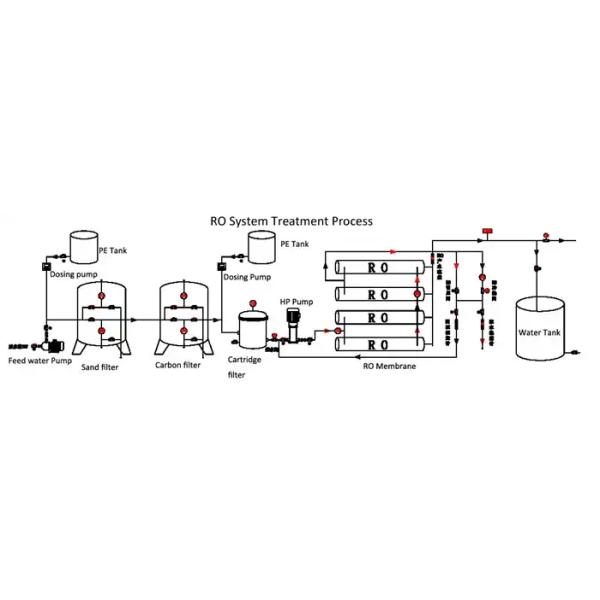 1500-2000L/H RO Water Purifier For Beverage And Dairy Processing 2.6m*0.9m*2m