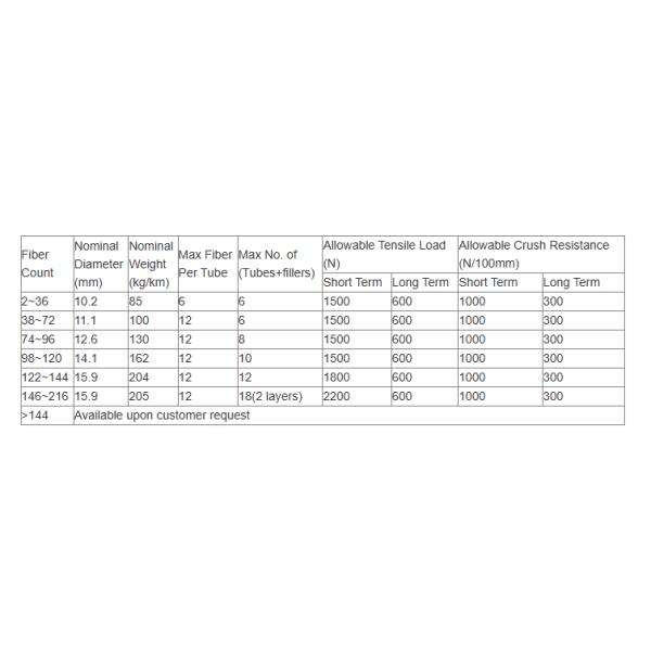 FRP Loose Tube Fiber Optic Cable 12 Core GYFTY PE / LSZH Fiber Optic Cable