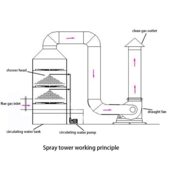 Industrial Wet Scrubber Tower SO2 CO2 NH3  Waste Gas Purifier Equipment Treatment