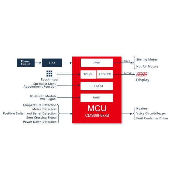 Улучшенное решение для хлебопекарных машин Кухонные ванные приборы Услуги по производству прототипов ПКБ