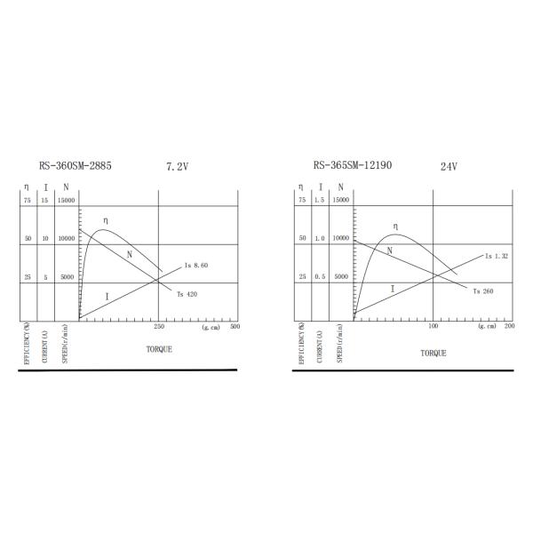 360 1000Rpm 24V Pequeño motor eléctrico cepillos de carbono para herramientas eléctricas