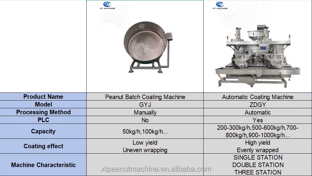 SUS304 Auto Coating Machine 220/380V Industrial Food Coating Machine with 200-400kg/h Capacity