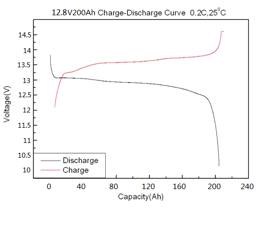12.8V 200Ah Home Energy Storage Battery Pack For Caravan RV Marine