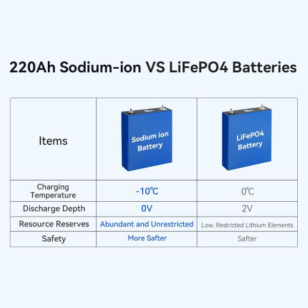 2025 New Arrival Wholesale Na Ion Battery Cell 3.1V 210Ah Capacity Sodium Ion Battery with 4000 Cycles and Wide Temperature Performance