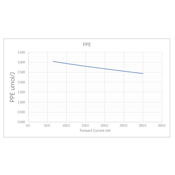 обломок приведенный садовническое SMD высокое PPF 3V 6V 0.2W белые SMD 2835