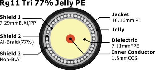 Рулон коаксиального кабеля RG11 Tri-Shield Underground Drop Прямое захоронение Затопленный коаксиальный цифровой кабель с гелем