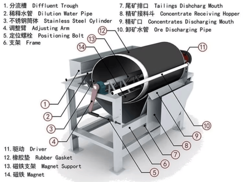 5TPH-200TPH Self Cleaning Magnetic Separator Ore Beneficiation Equipment