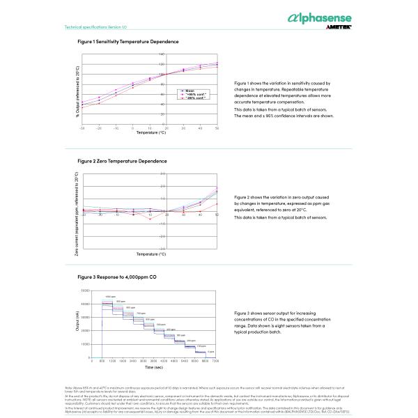Quick Response Time 25 CO-D4X Carbon Monoxide Sensor Miniature Size Sensitivity 18-45