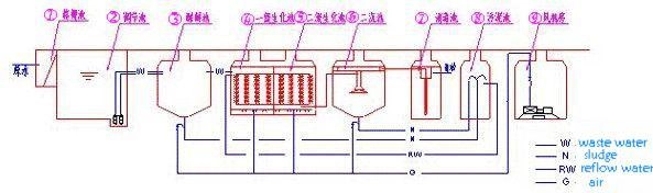 Завод по очистке сточных вод из нержавеющей стали ODM Bio Treatment Wastewater Package Plant