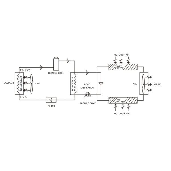 Offre spéciale pour les climatiseurs à refroidissement par évaporation, modèles sur pied Jet Flow pour intérieur, avec unité extérieure en plastique
