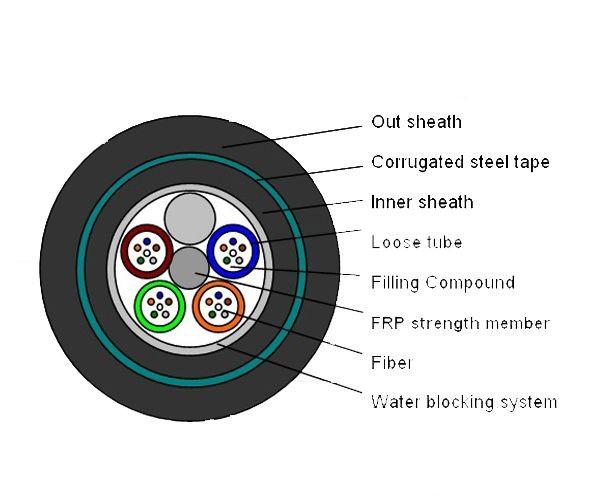 Non-Metallic Distribution Outdoor Fiber Optic Cable / Direct Burial Fiber Optic Cable