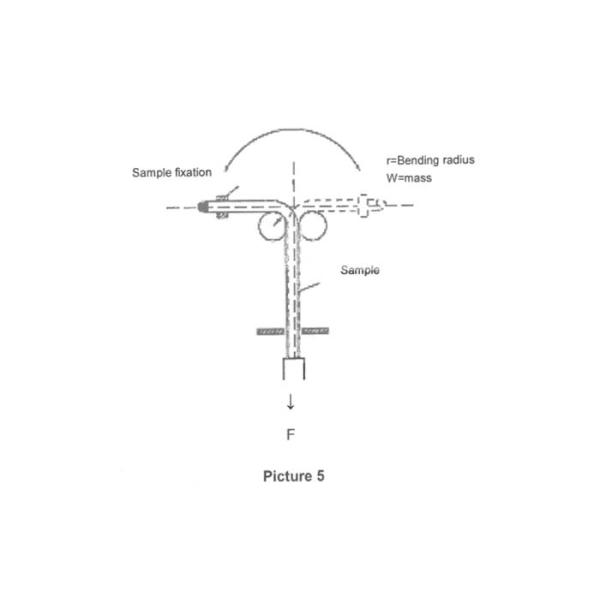 Приложение F к TÜV Rheinland 2Pfg 2577/08.16 Роботная машина для испытаний на изгиб кабеля