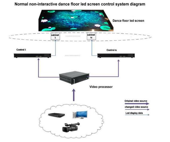 Indoor Rental Dance Floor LED Display P6.25 Interative High Brightness Radar System