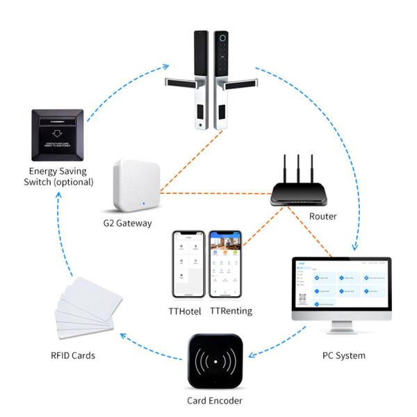 TTLock Waterproof IP65 Wireless Door Lock for Hotel and Sliding Smart Narrow Size Door Lock with Digital