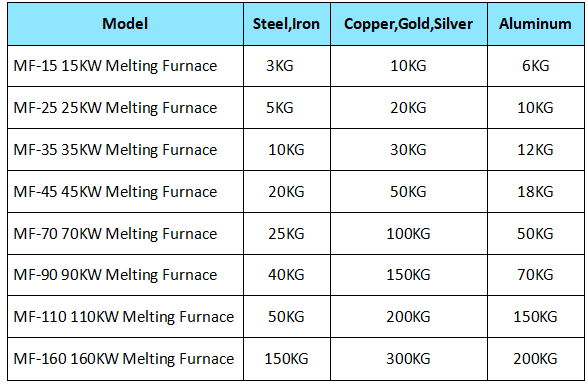 Medium-frequency induction furnaces are industrial electric furnaces used for melting gold, copper, silver, iron, steel, and aluminum.