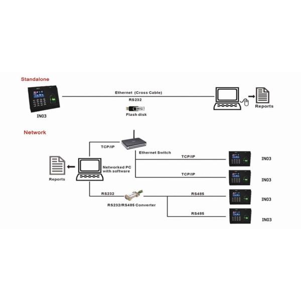 Biometric thumbprint access control system with integrated proximity or smart card reader
