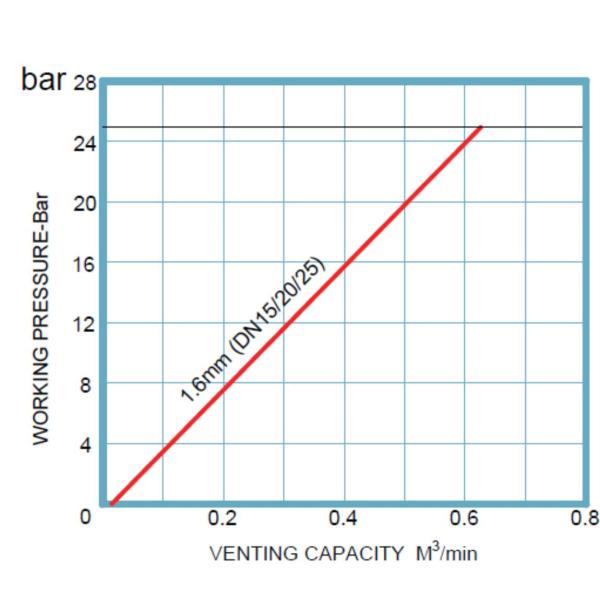 Тип фланца клапана вакуума воздуха комбинации GJS500-7 EPDM резиновый