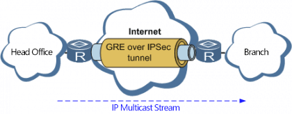 El protocolo de túneles de GRE con el succionador etéreo de la red de IPSec en NPB protege datos del multicast