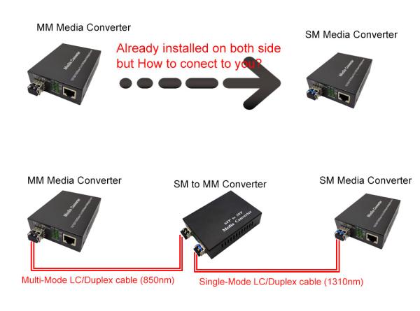 10G SFP+ to SFP+ media converter, 10G OEO Converter,10G SM to MM media converter,fiber to fiber media converter