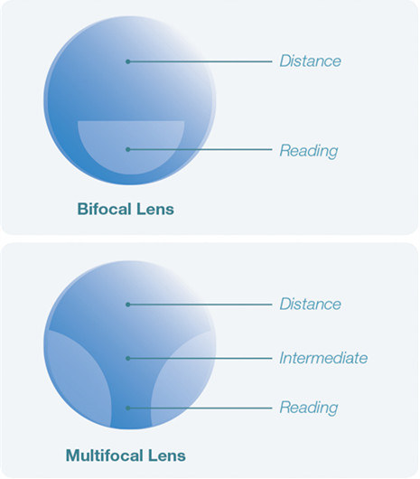 75mm Dia Progressive Semi Finished Lens Blanks Multifocal Vision 1.56 Index Hard Coating