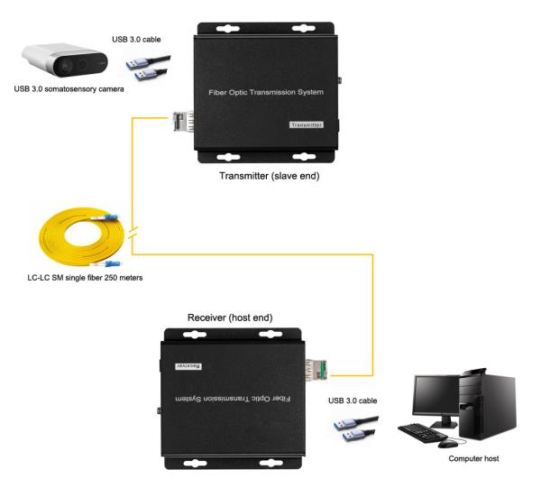 High-speed Signal Extension USB3.0 Fiber Optic Converter With 10G SFP Slot