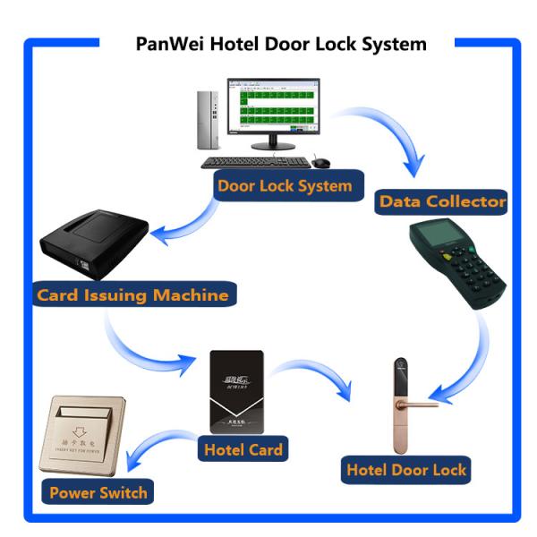Zinc Alloy Frame RFID Hotel Door Locks 24 Months Warranty For Aluminum Steel Door