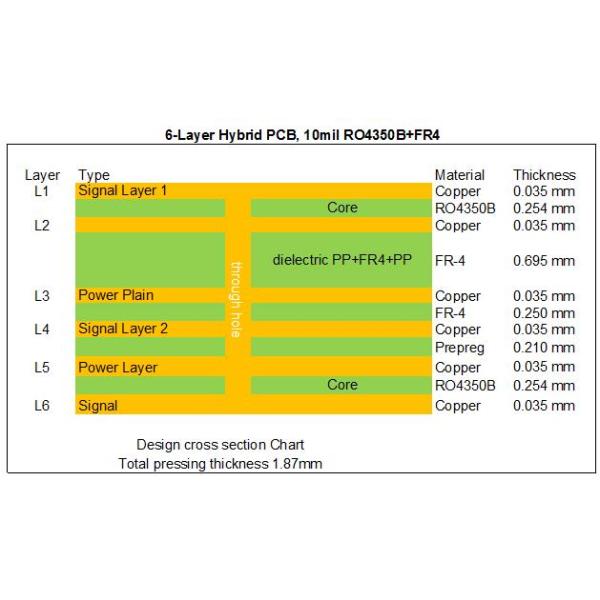 RF Hybrid High Frequency 6-layer PCB Built On 10mil 0.254mm RO4350B and FR-4 with Blind Via