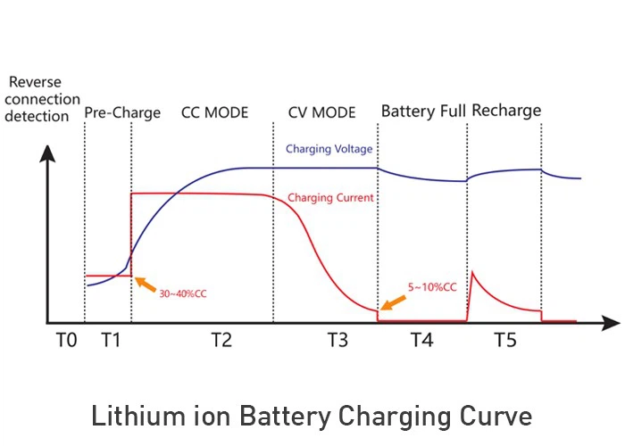 Высокая мощность 2500w 24V свинцовая кислота литий-ионный lifepo4 электрический вилочный погрузчик lifepo4 батарея полный заряд напряжение зарядное устройство батареи