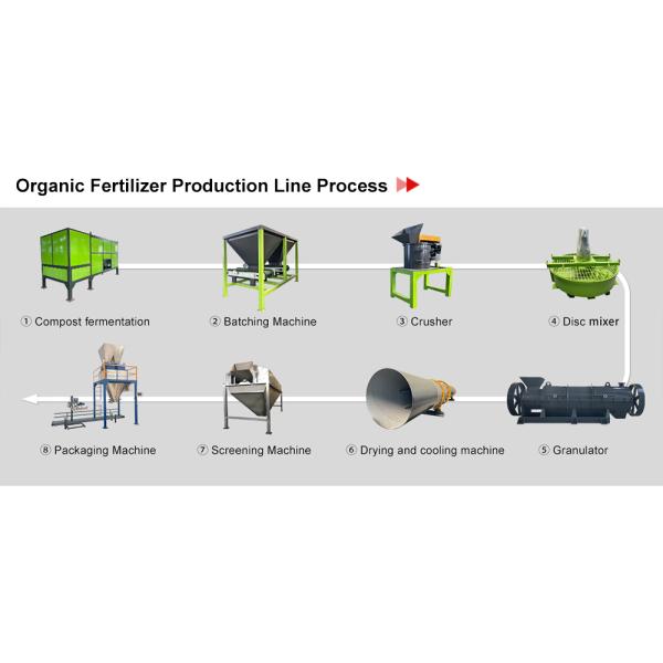 Ligne de production d'engrais de 3 à 5 t/h Fabricant d'équipements d'engrais organiques composés