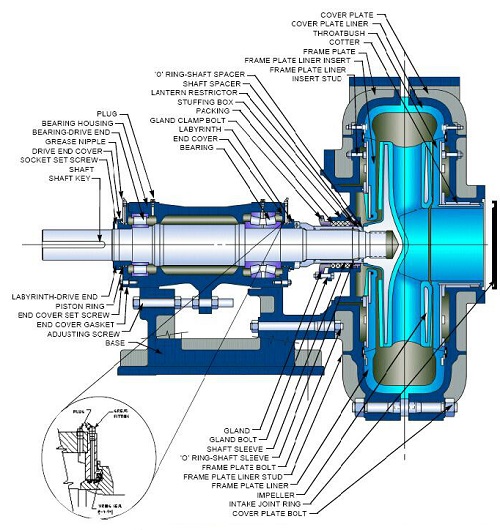 Anti - Corrosion Mining Slurry Pump Horizontal Shaft Closed Impeller Type