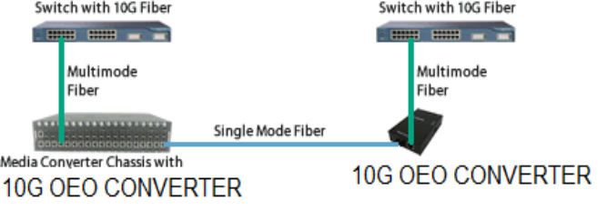 80KM SFP+ к конвертеру SFP+ 10G OEO с функцией репитера 3R