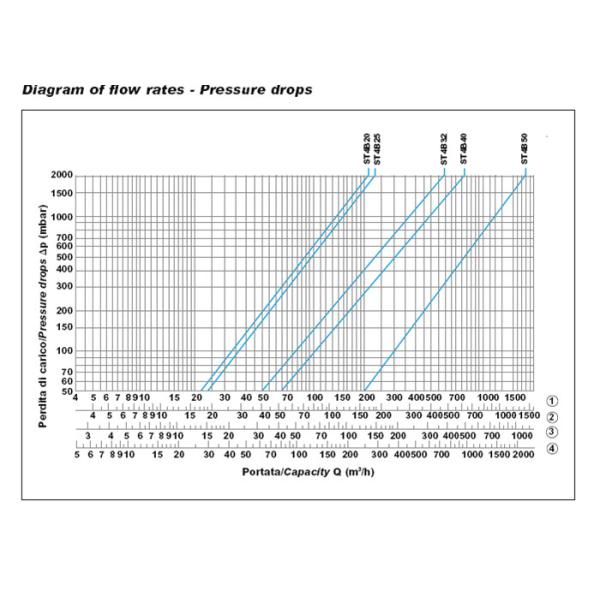 Италия Гюляни Анелло сделала СТ4Б модельный высокий газовый регулятор давления с отключенным клапаном