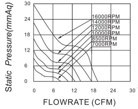 40x40x28mm DC Axial Waterproof Cooling Fan High Speed Free Standing