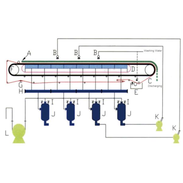 Scraping Belt Press Filter Discharge 3 Meter Wide Horizontal Vacuum Filter