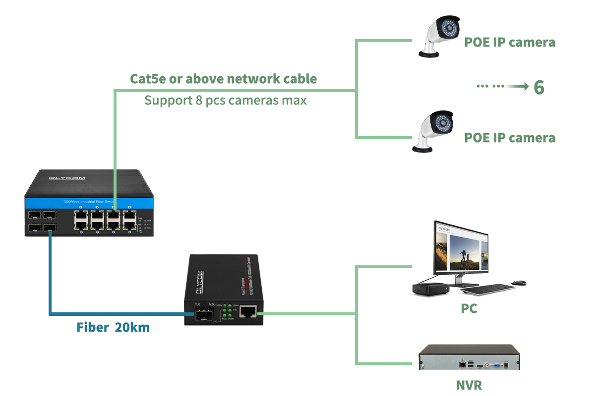 Неуправляемый гигабитный оптоволоконный переключатель 180 Вт Активный PoE DIN Rail IP Использование камеры