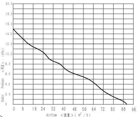 Промышленный 110 мм 48 В вентилятор 12 КПа 15 СФМ для медицинского оборудования
