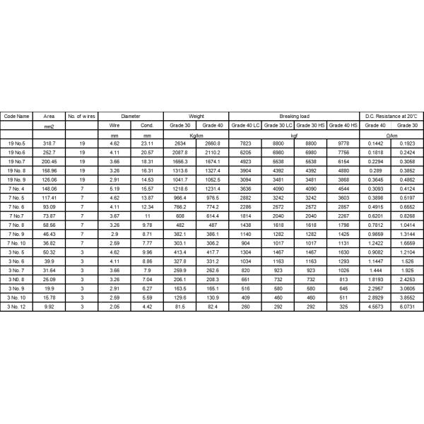 7NO.8 Copper clad steel conductor CCS conductivity of 30% or 40% IACS as ground wire in the lightning protection