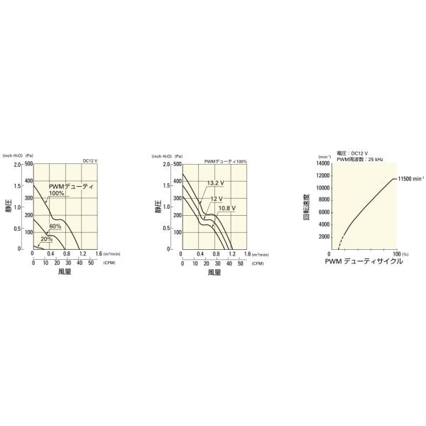San Ace 17500RPM DC Axial Fans For HVAC Systems