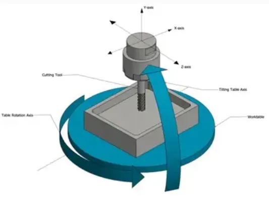 Custom 3 4 5 Axis CNC Machining Services High Precision Customized Metal CNC Milling Machine Parts