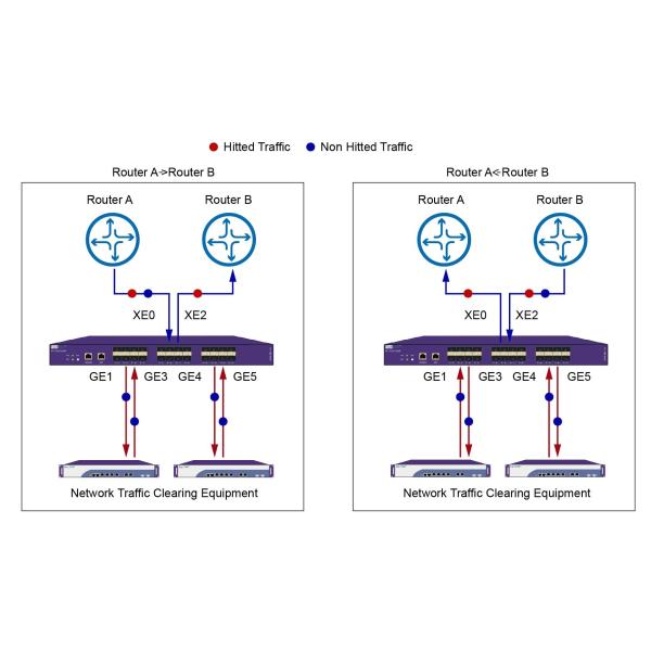 Аппаратура регулирования визуализирования данным по сети РЕШЕНИЯ NetTAP® чистки сетевого трафика