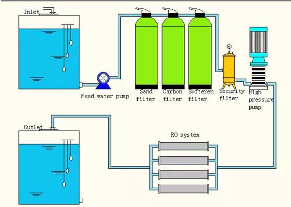 1000lph - 100000lph Water Purification System , Mineral Ro Water Purifier Plant
