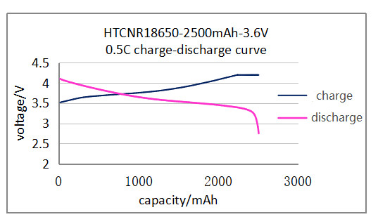 OEM ODM LiFePO4 Литийная батарея 18650 3.2V 3.7V 2500mah для электрических велосипедов для гольф-кошалок