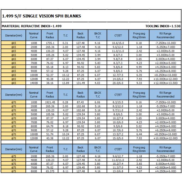 CR39 1.499 Uncoated Optical Blanks Single Vision 58 Abbe Value PPG Material