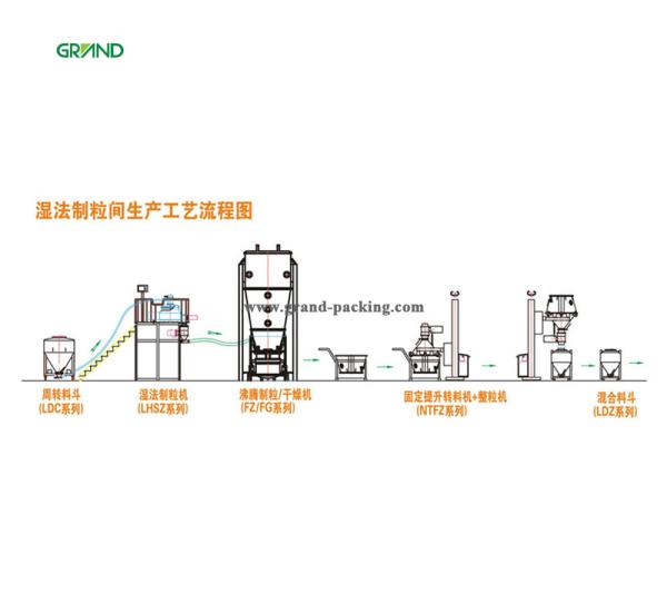 Pharmacy Wet Granulator Machine Solid Dosage Production Cone Mill Granulation Process