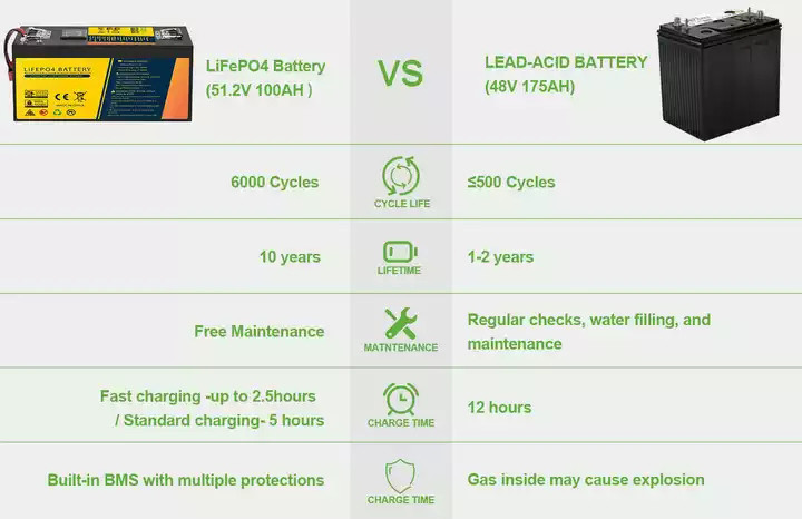CE MSDS UN38.3 батарей тележки гольфа лития 48V 100Ah 5120Wh одобрил
