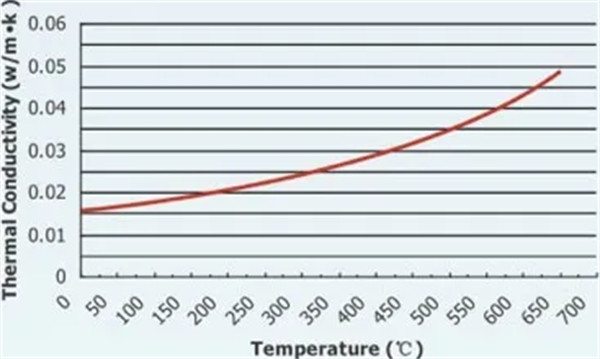 Аэрогель керамического волокна беглеца новой батареи кораблей EV энергии термальный чувствовал
