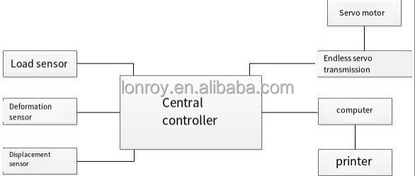 ASTM D3330 IS0 29862 Horizontal High-speed Peeling Force Testing Machine